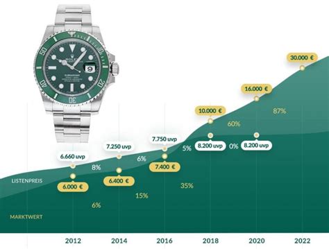 beste wertanlage rolex|rolex wertsteigerung.